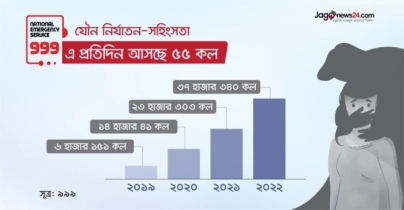 ৯৯৯ এ প্রতিদিন আসছে অর্ধশতাধিক কল ৯৯৯ এ প্রতিদিন আসছে অর্ধশতাধিক কল