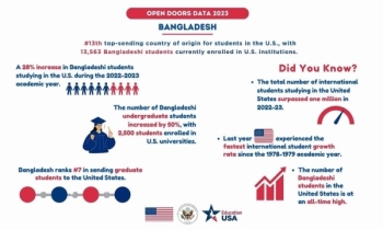 যুক্তরাষ্ট্রে এ বছর বাংলাদেশি শিক্ষার্থী গেছেন রেকর্ডসংখ্যক যুক্তরাষ্ট্রে এ বছর বাংলাদেশি শিক্ষার্থী গেছেন রেকর্ডসংখ্যক