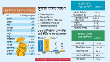 জ্বালানির দাম বৃদ্ধি ও টাকার অবমূল্যায়নে করপোরেট মুনাফা ২০ শতাংশ জ্বালানির দাম বৃদ্ধি ও টাকার অবমূল্যায়নে করপোরেট মুনাফা ২০ শতাংশ