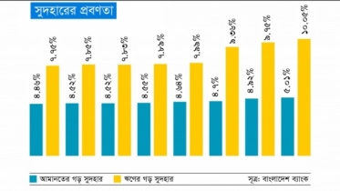 আইএমএফের পরামর্শে সুদহার শিথিল করবে বাংলাদেশ