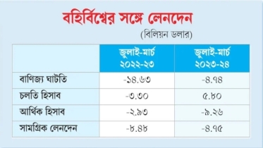আর্থিক হিসাবে ৯ বিলিয়ন ডলারের বেশি ঘাটতি আর্থিক হিসাবে ৯ বিলিয়ন ডলারের বেশি ঘাটতি