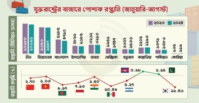 যুক্তরাষ্ট্রে পোশাক রপ্তানিতে প্রতিপক্ষের কাছে হেরেছে বাংলাদেশ যুক্তরাষ্ট্রে পোশাক রপ্তানিতে প্রতিপক্ষের কাছে হেরেছে বাংলাদেশ
