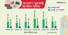 বাংলাদেশ-যুক্তরাষ্ট্র বাণিজ্য যে অবস্থানে